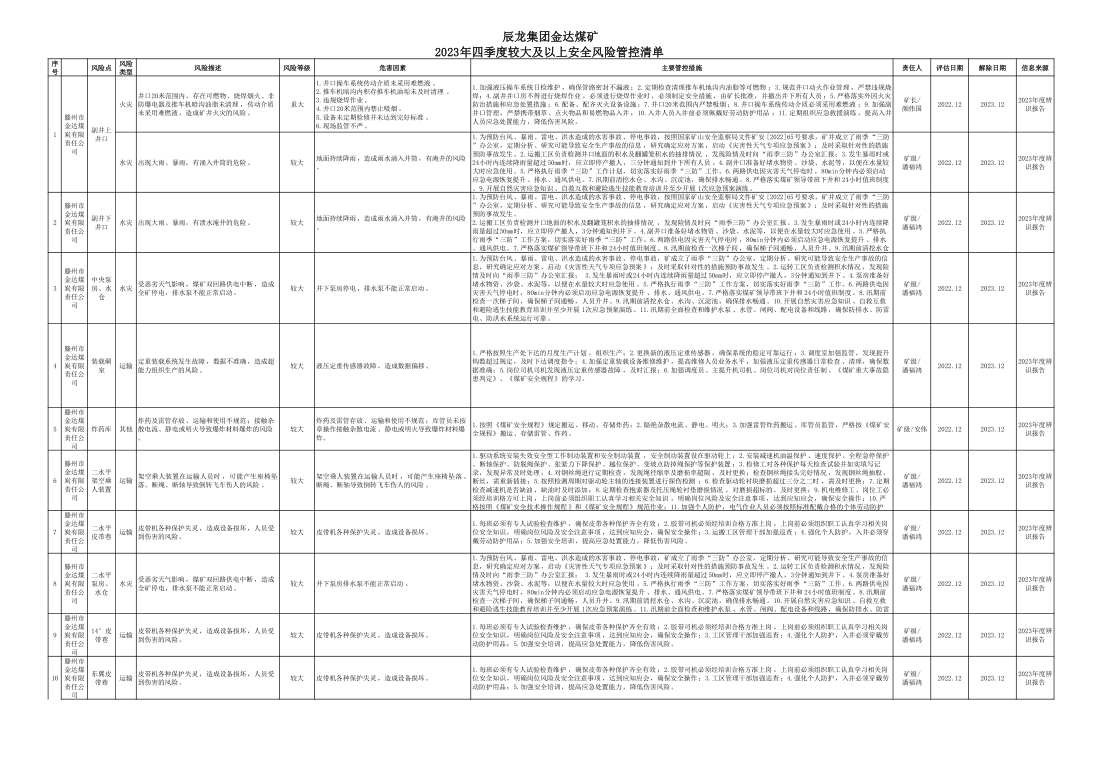 辰龍集團(tuán)金達(dá)煤礦2023年四季度較大及以上安全風(fēng)險(xiǎn)管控清單