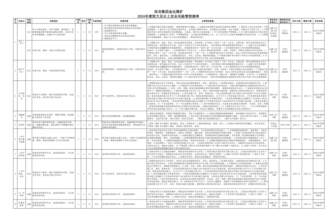 辰龍集團(tuán)金達(dá)煤礦2024年度較大及以上安全風(fēng)險管控清單