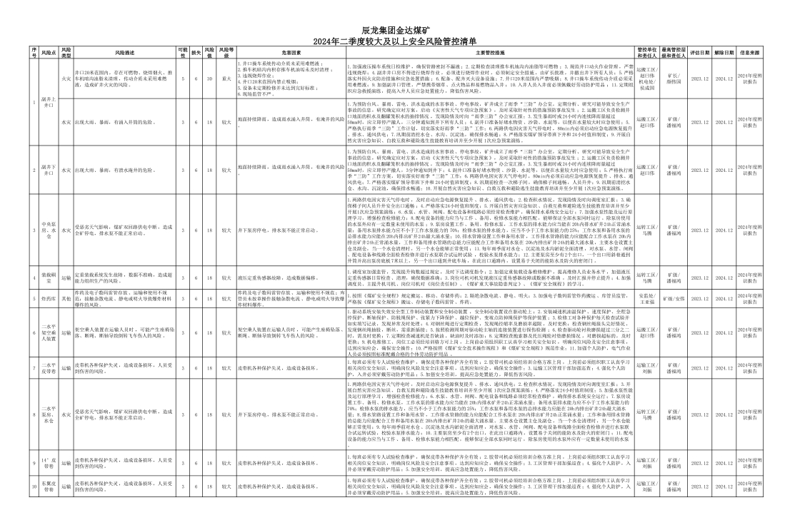 辰龍集團(tuán)金達(dá)煤礦2024年二季度較大及以上安全風(fēng)險(xiǎn)管控清單