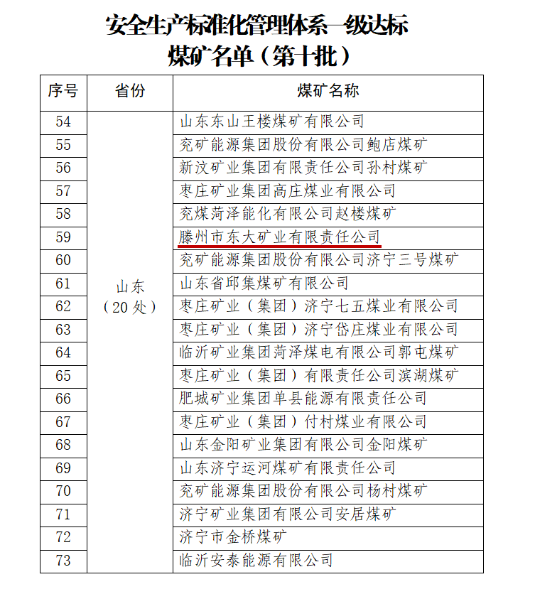 東大煤礦蟬聯(lián)全國“安全生產(chǎn)標(biāo)準(zhǔn)化管理體系一級達標(biāo)煤礦”稱號