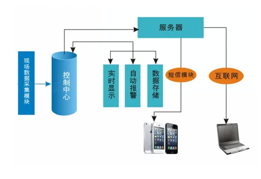 級(jí)索煤礦研發(fā)應(yīng)用降雨量預(yù)警遠(yuǎn)程通知報(bào)警裝置